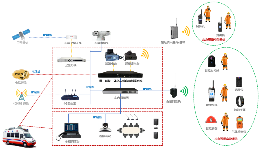 應(yīng)急指揮車的組網(wǎng)