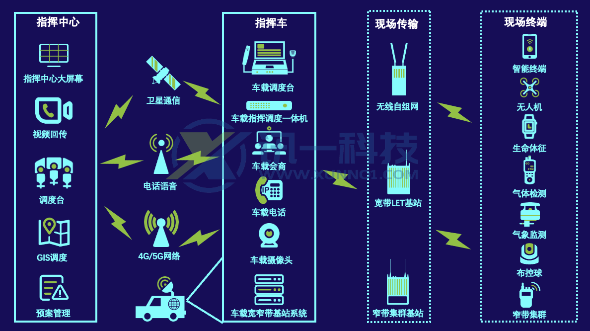衛(wèi)星指揮車架構