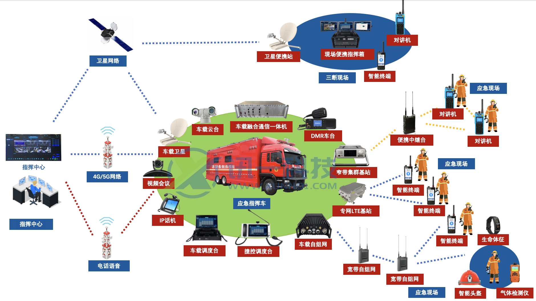 大型應急指揮車組網方案
