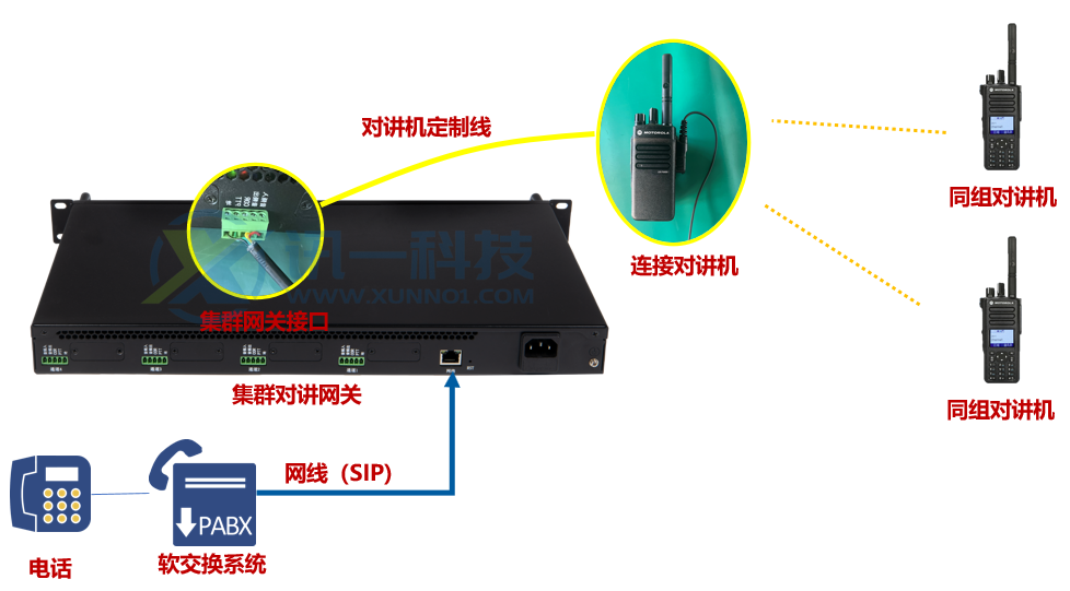 集群對(duì)講網(wǎng)關(guān)的連線方式